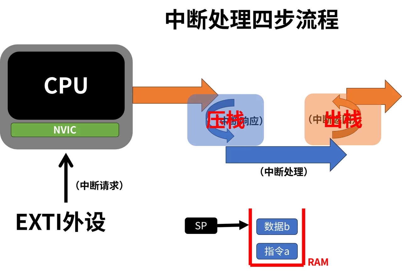 保存与恢复成对发生，处理结束后才能接着原来的流程运行。