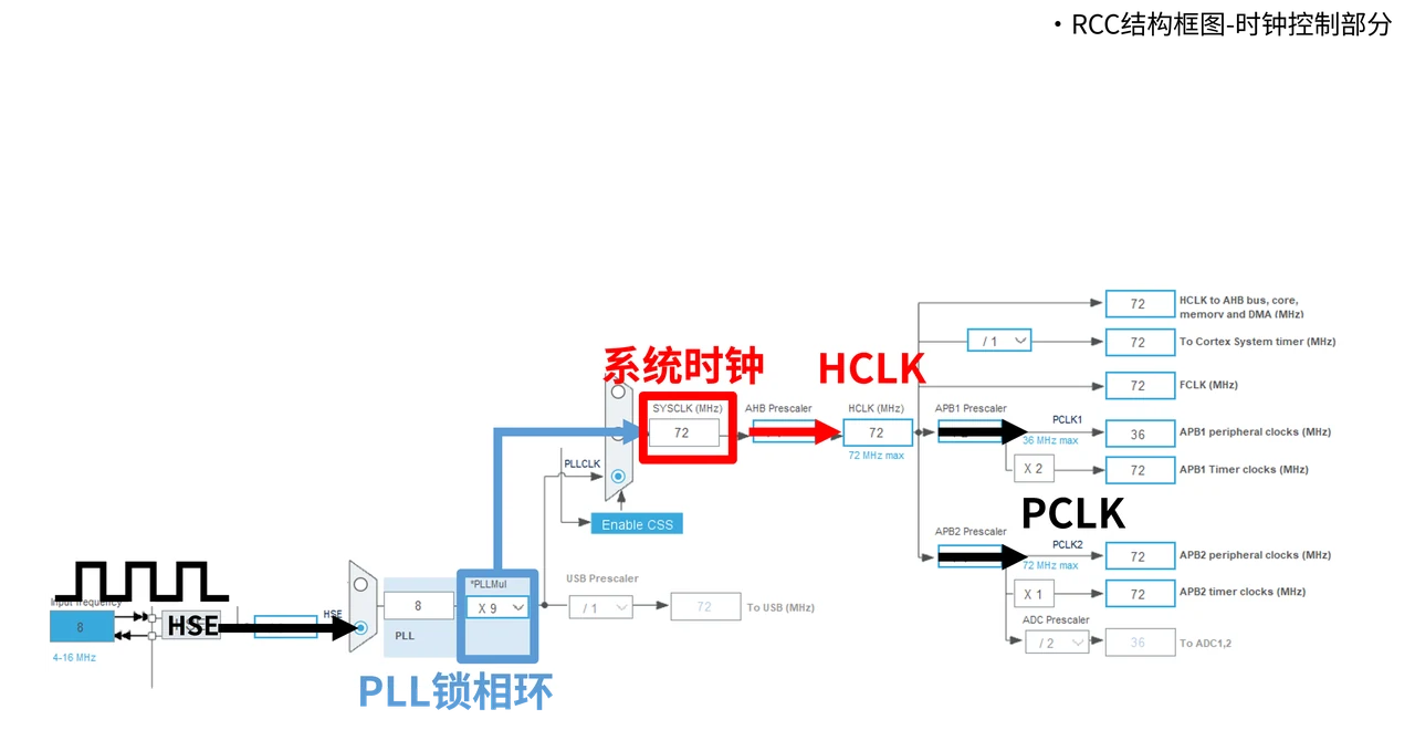 跟随 HSE → PLL → SYSCLK，先确定系统时钟的来源。