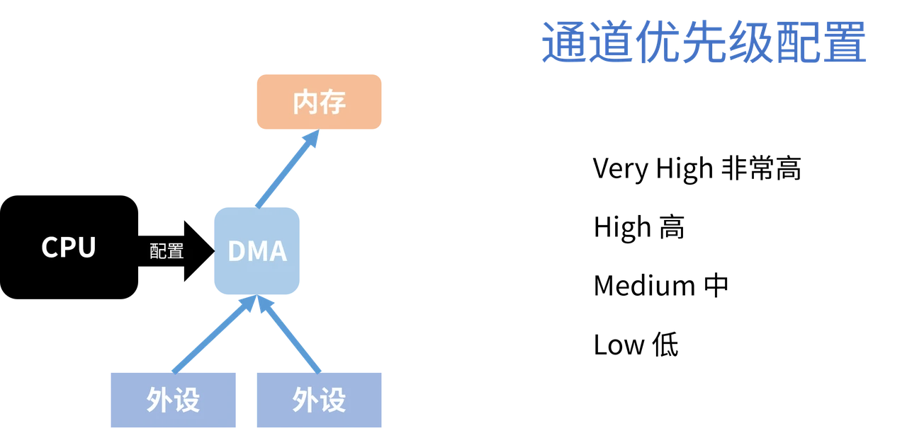通道优先级解决 DMA 内部的请求次序。