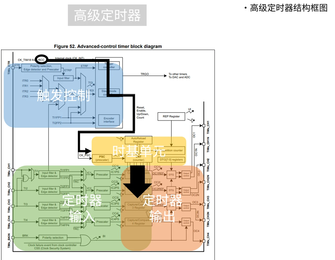 把复杂框图分成触发来源、时基单元、输入通道、输出通道。