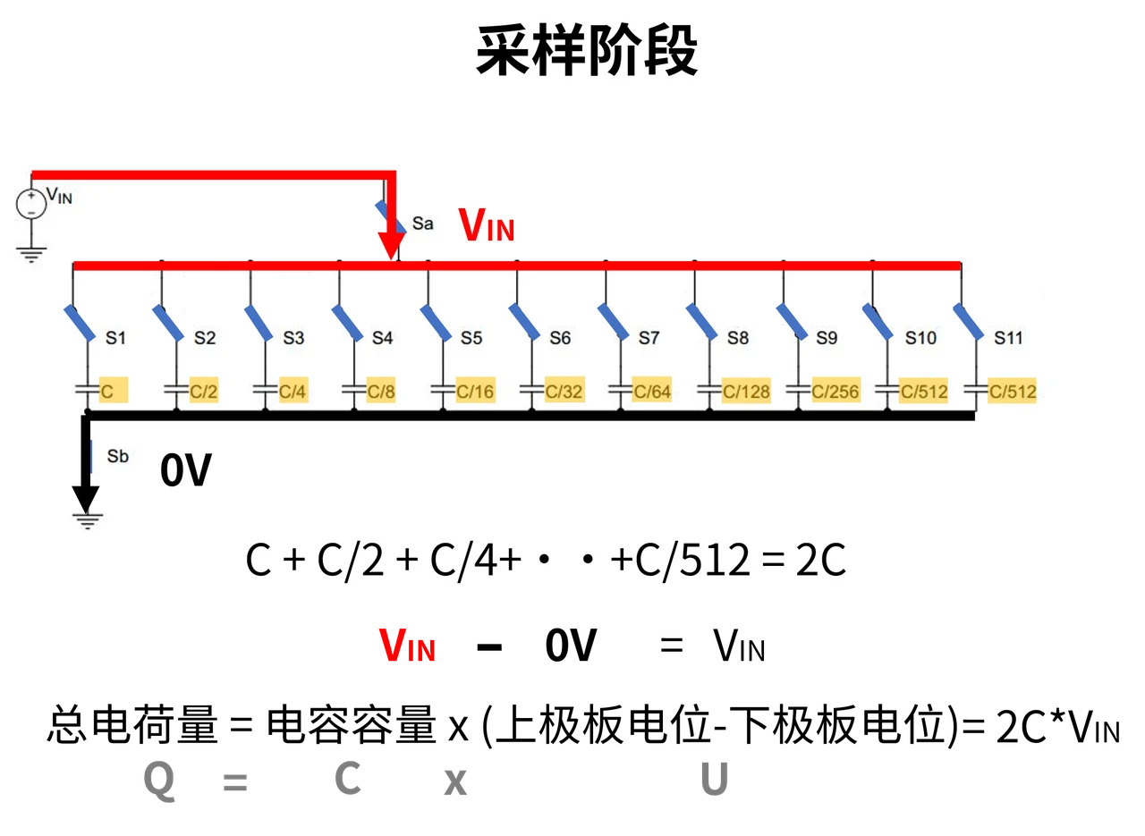 采样阶段建立充电通路，把这一时刻的输入保存在电容上。