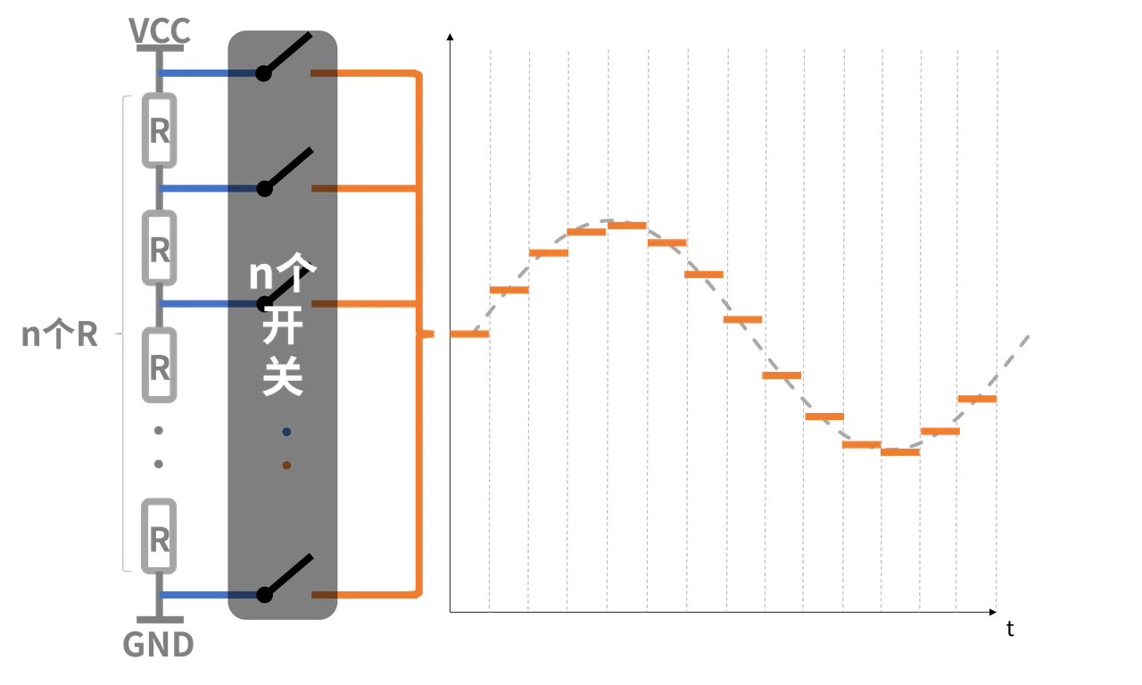电平随开关选择逐步变化，形成阶梯波形。