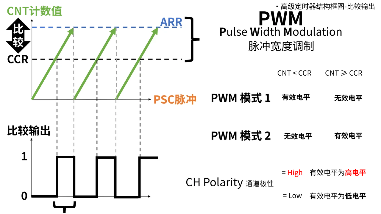 分别看比较关系、PWM 模式和通道极性,避免把它们混成一个选项。