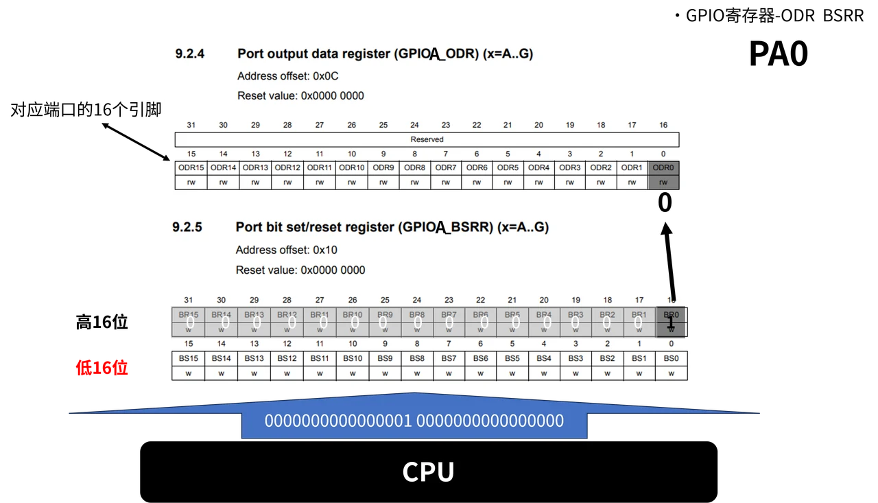 把“置位”和“复位”的位位置，与 GPIO 引脚编号对应起来。