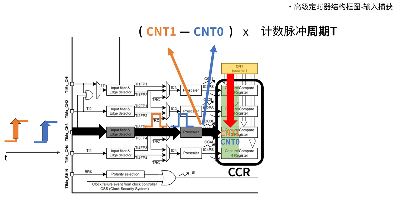观察边沿发生的时刻,以及对应的计数值如何被保存。