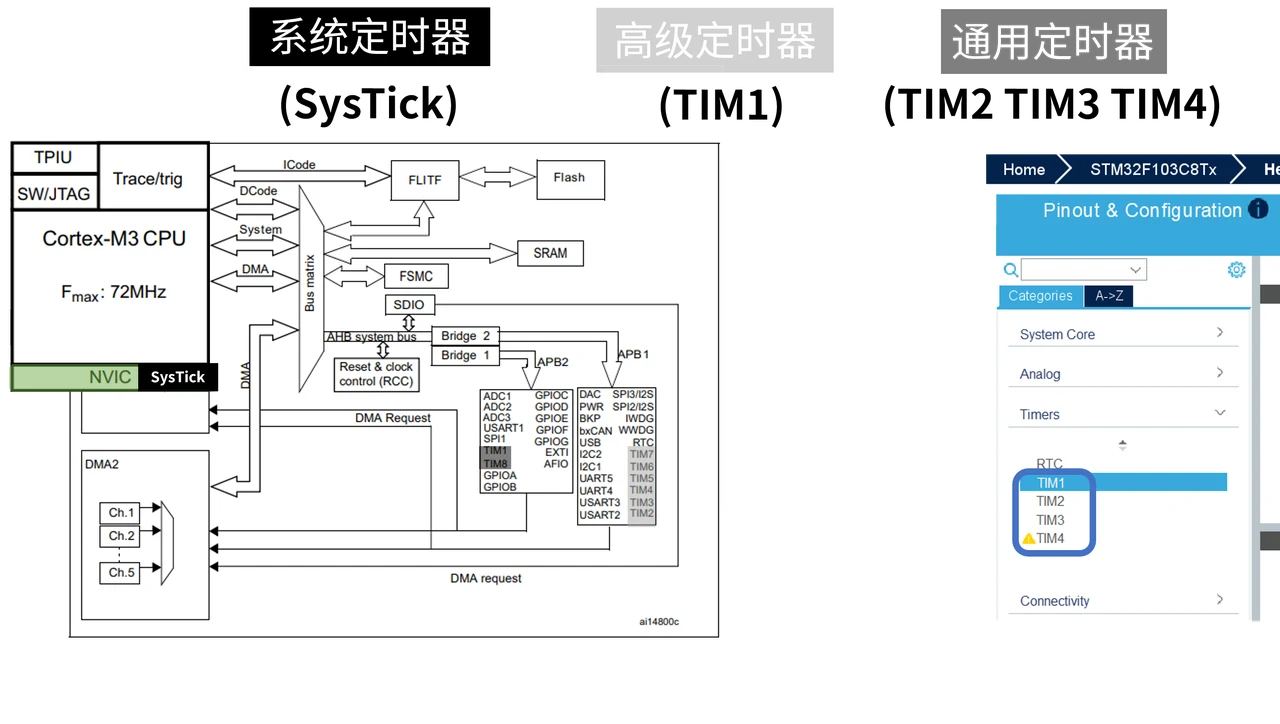 不同类型的定时器共享计数的基本思路,外围功能有所不同。