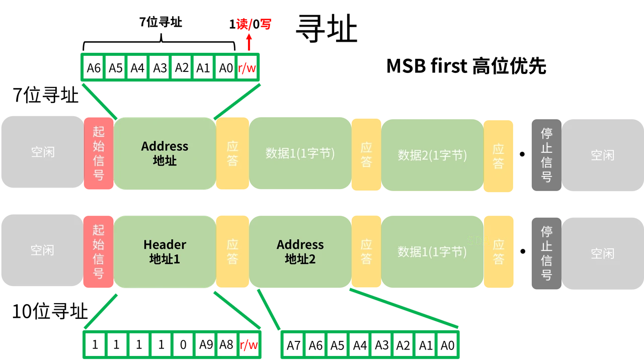 将设备地址与读写方向分开，避免把它们当成同一个数值。