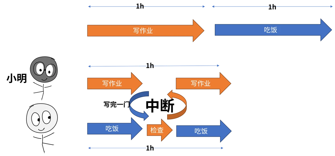 外设在各自的硬件通路中工作，需要处理结果时再通知 CPU。