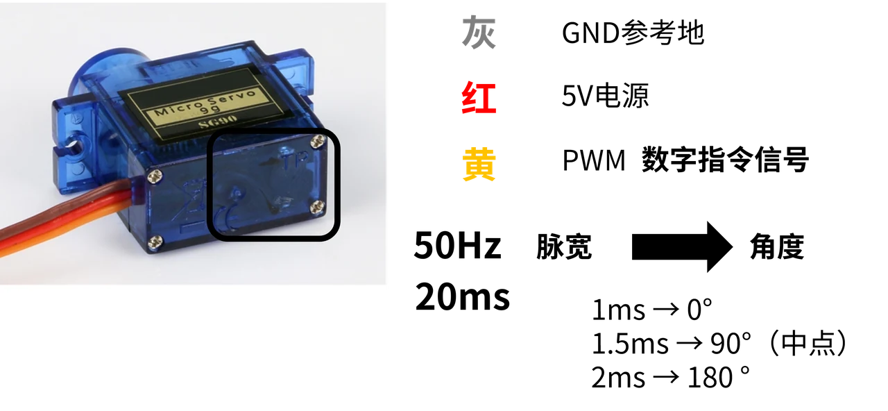 舵机读取的是脉宽;它与直接驱动电机的 PWM 用途不同。