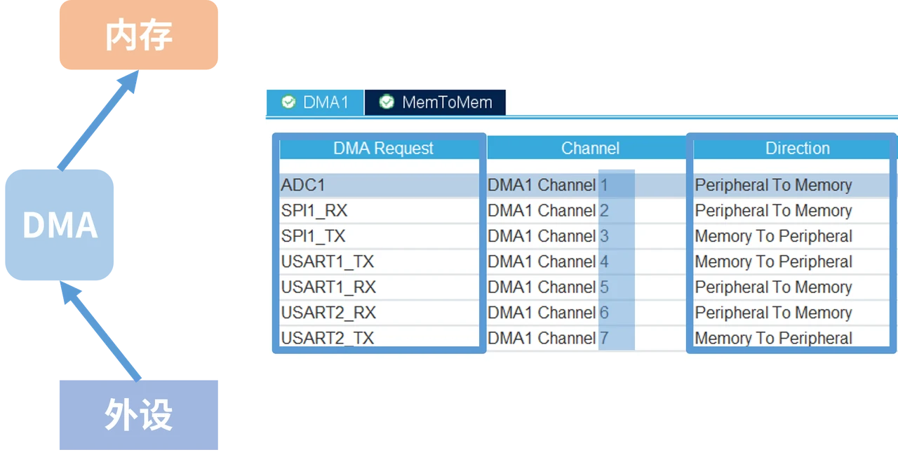 ADC 产生结果后发出请求，DMA 再把结果搬入指定内存。
