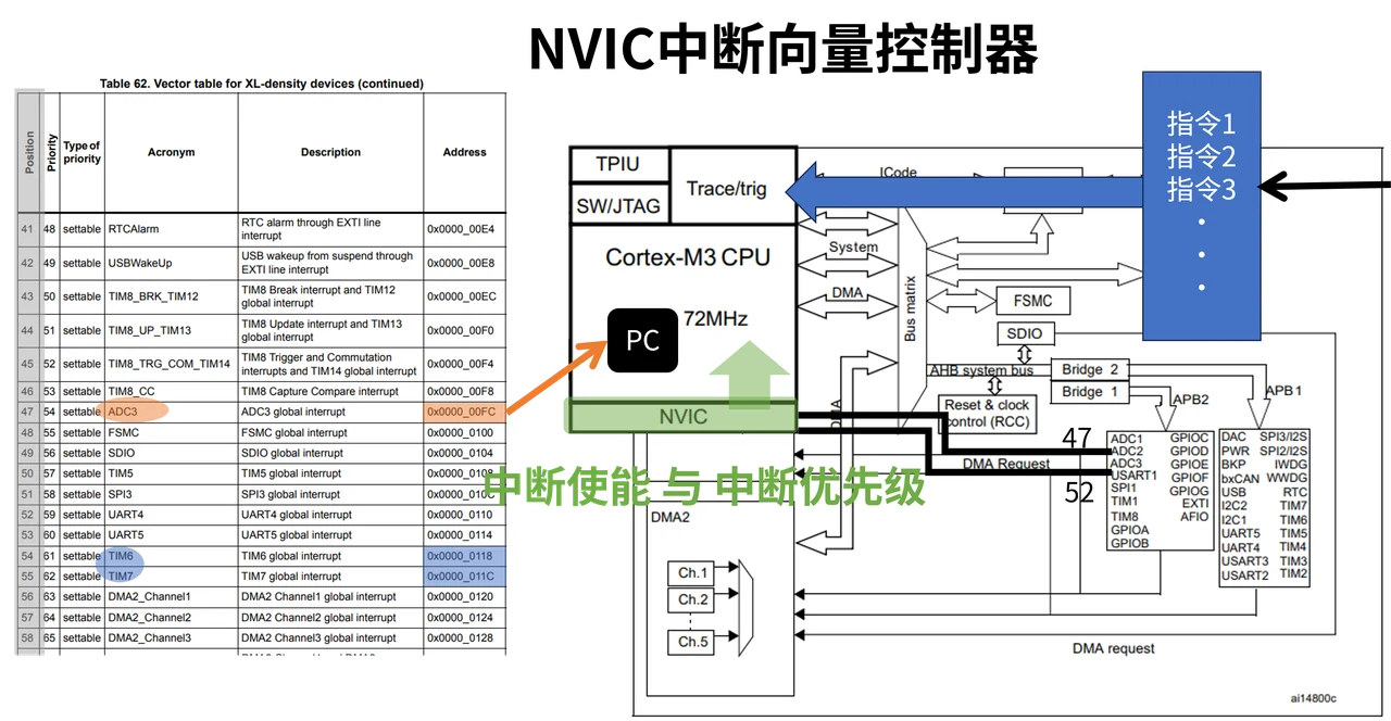 外设请求先进入 NVIC，再由内核执行相应的处理程序。