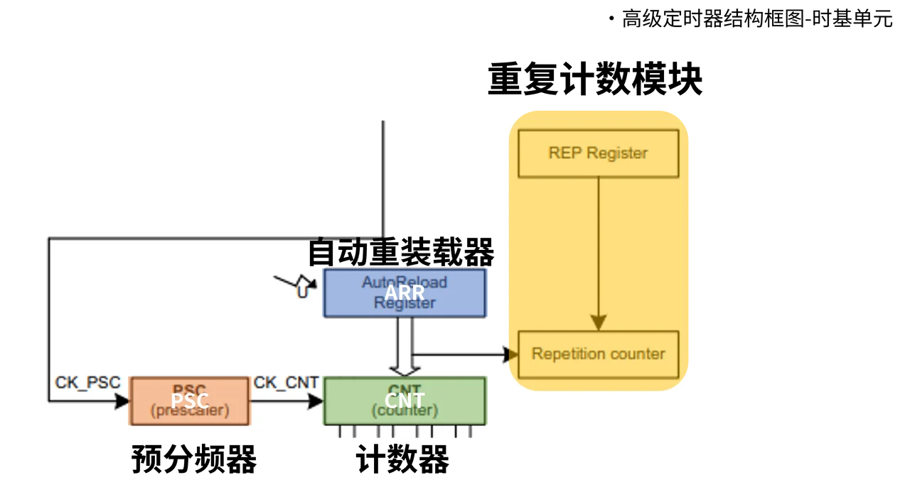 沿输入时钟 → PSC → CNT → ARR 的顺序理解一个计数周期。