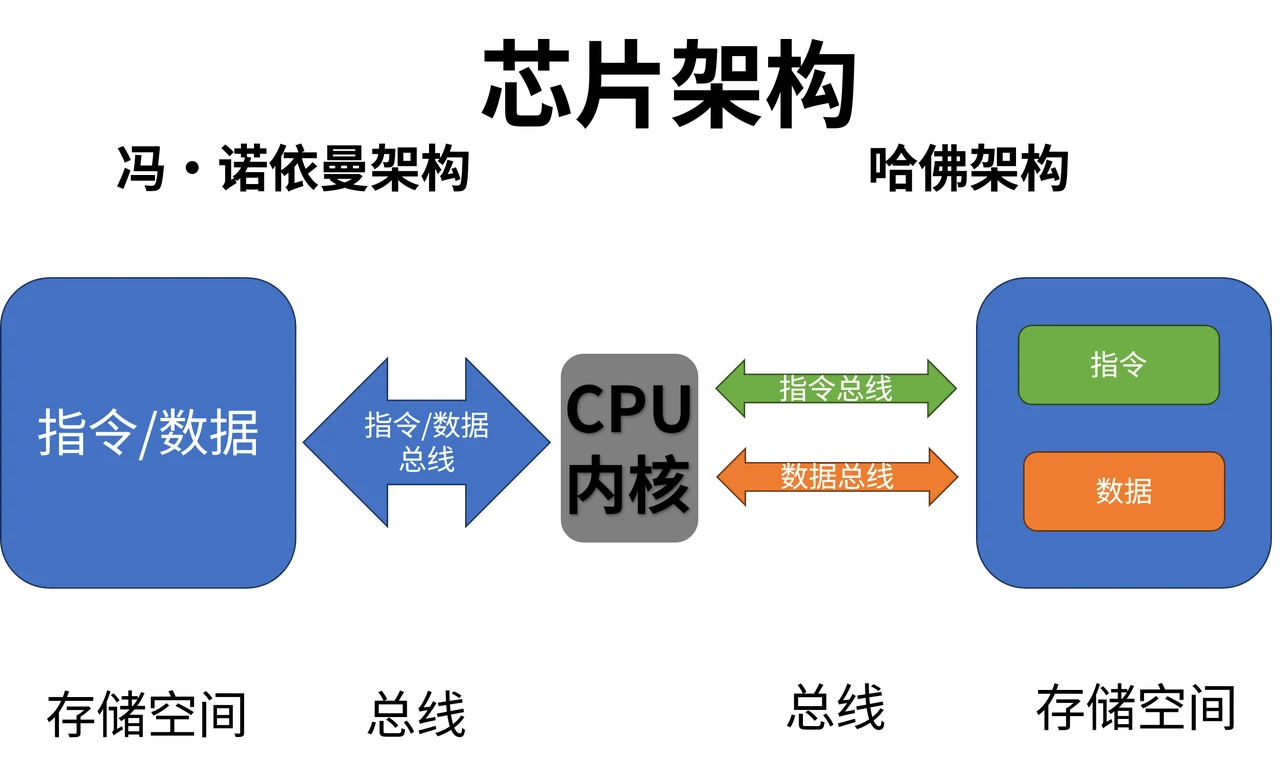 比较的重点是“指令与数据是否共用通路”，不是图形的位置。