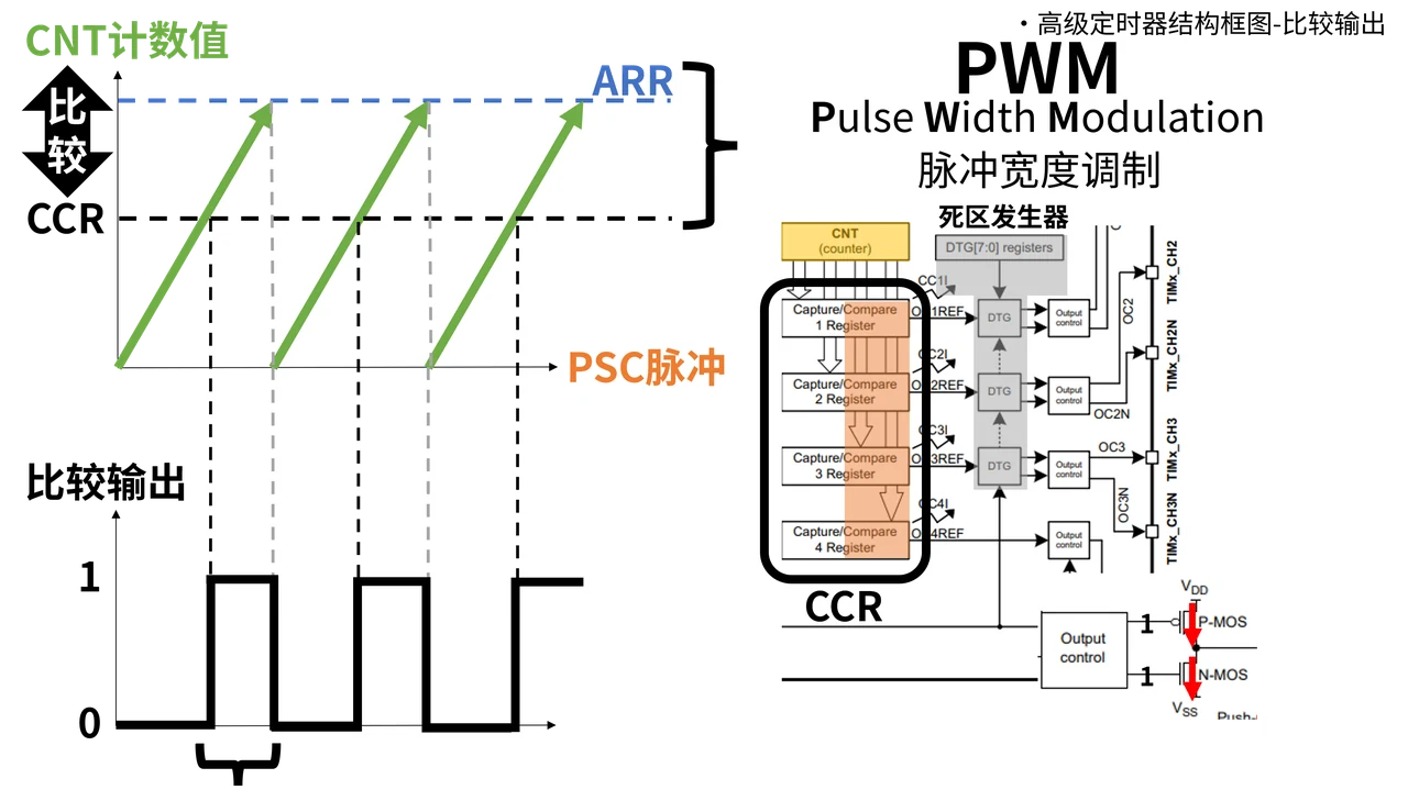 互补输出和死区属于高级输出控制,读图时与普通 PWM 区分。