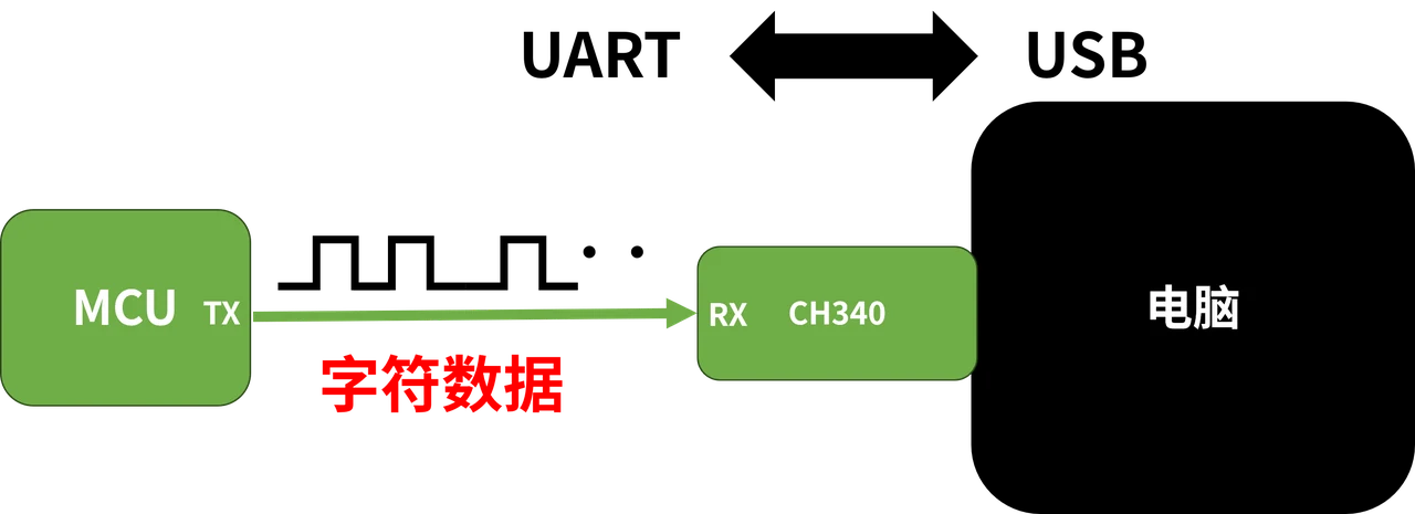 主控、CH340 与电脑组成完整的数据通路。