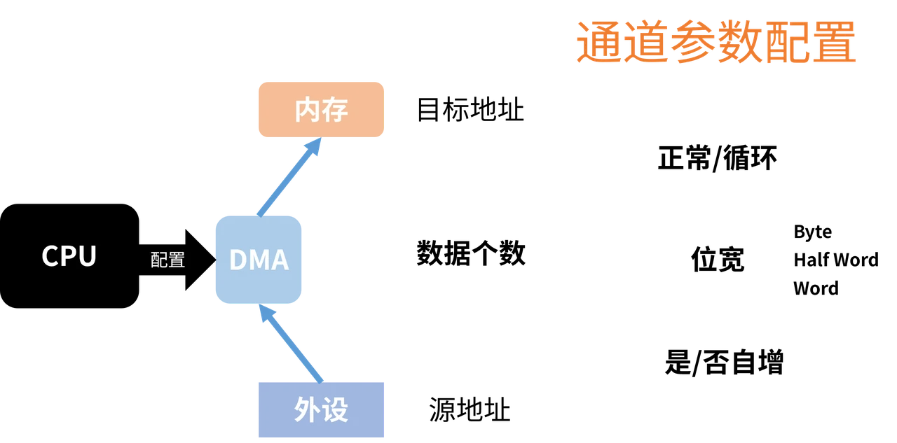 把位宽、自增与模式结合起来，才能知道数据最终如何排列。