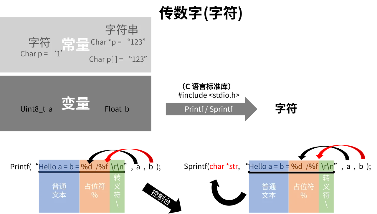 先找到固定文本，再找到需要由变量值填入的位置。