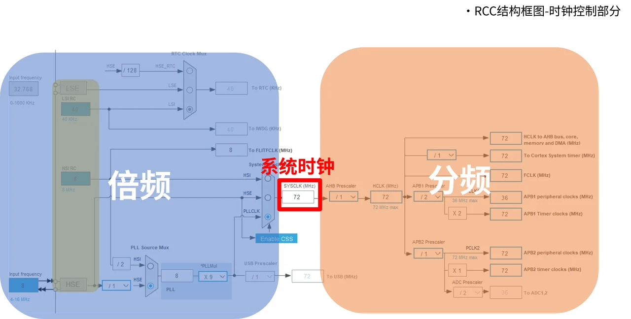从左侧时钟源开始，沿选择器、倍频器与分频器向右阅读。