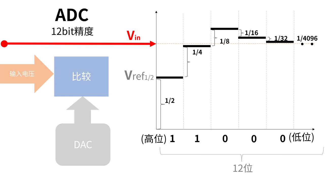 每比较一次，剩余的不确定范围缩小一半。