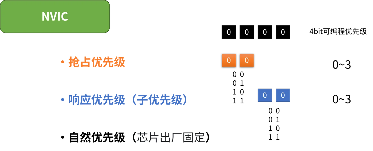 优先级分组把可用的优先级位分给抢占优先级和子优先级。