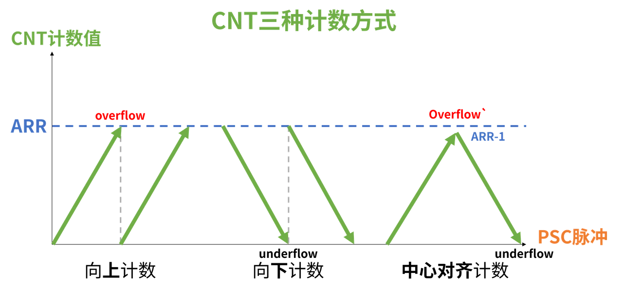 比较向上、向下与往返计数,观察更新事件的位置。