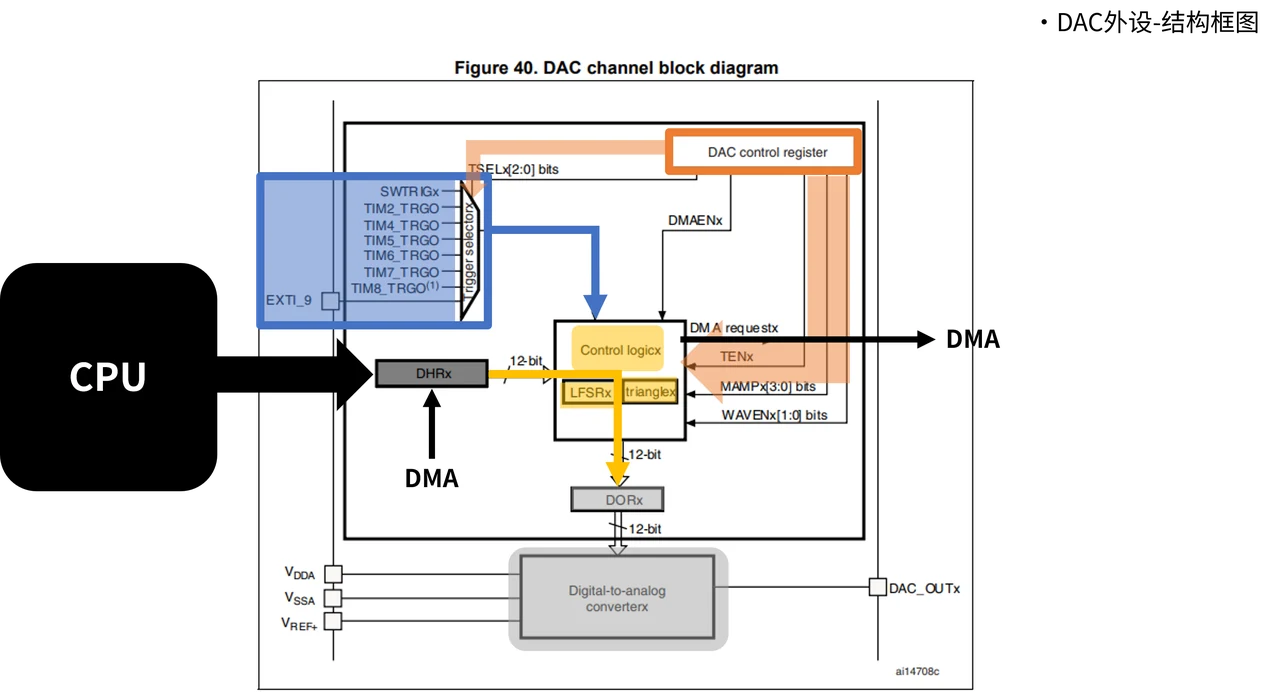 沿 DHR → 控制逻辑 → DOR → 转换器的方向读图。