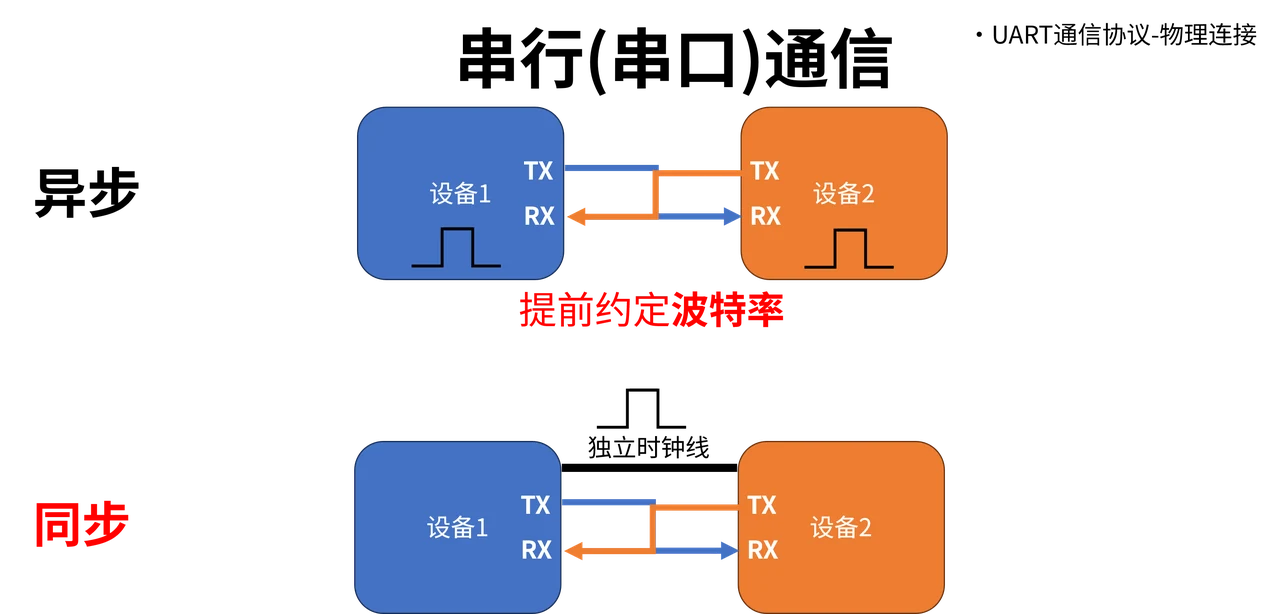 异步通信依靠各自时钟与约定的位时间完成收发。