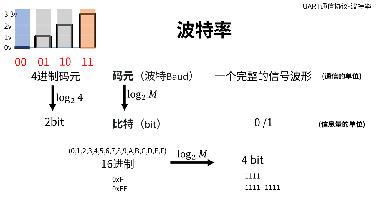把码元理解为线路上的信号，把比特理解为它所表示的信息。