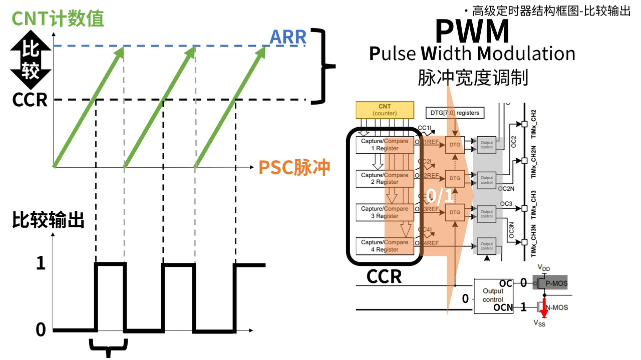 ARR 决定周期,CCR 决定周期内的比较位置。
