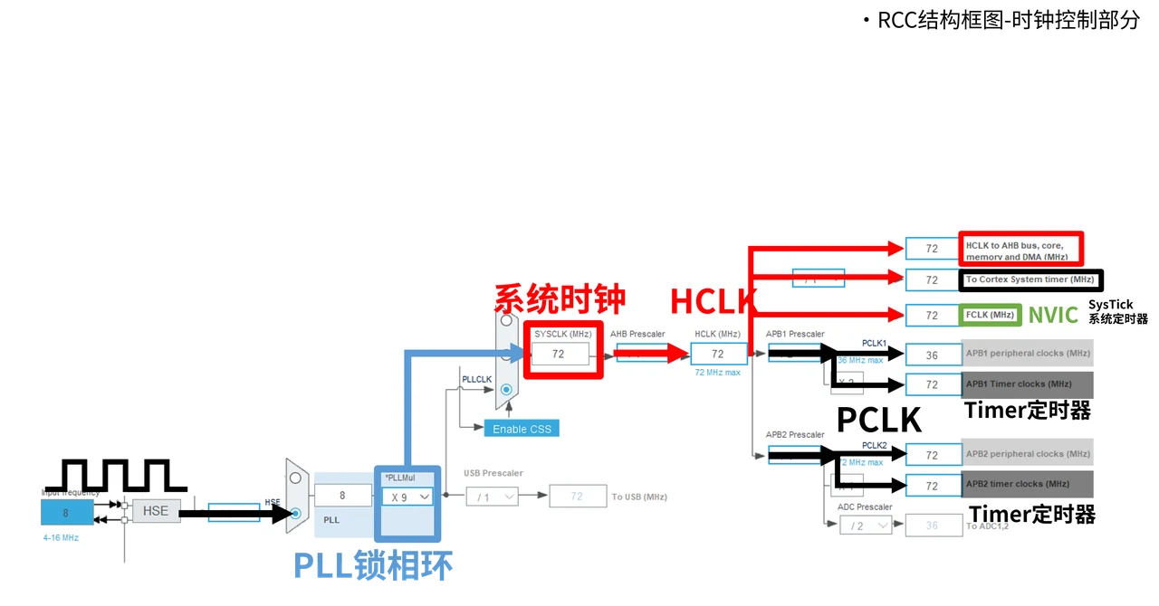 到达具体外设前，继续核对沿途的分频与倍频关系。
