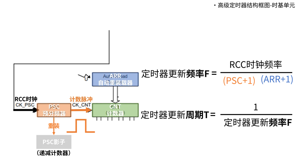 先算每一格的时间,再算一个完整周期包含多少格。