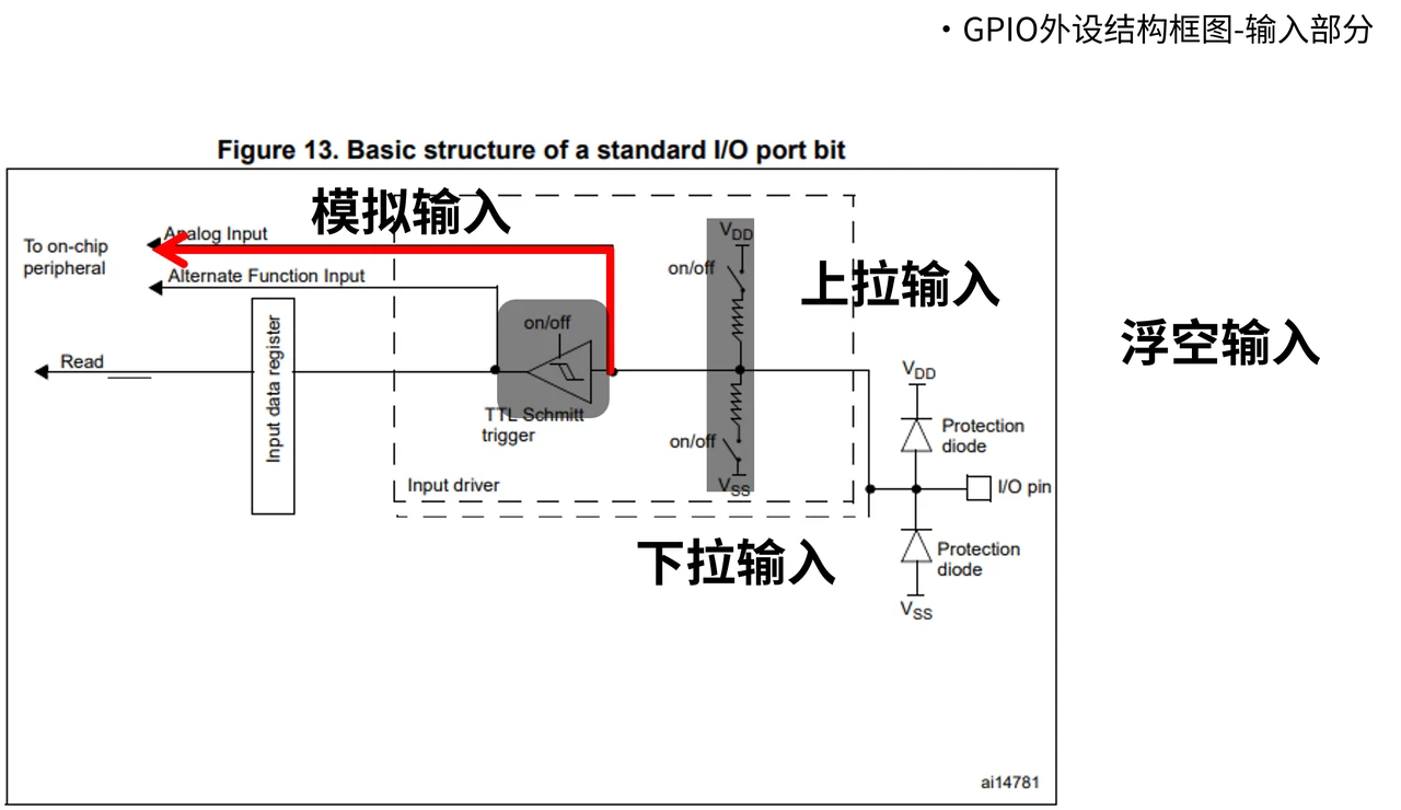 把四种输入方式放在同一张结构图中比较。