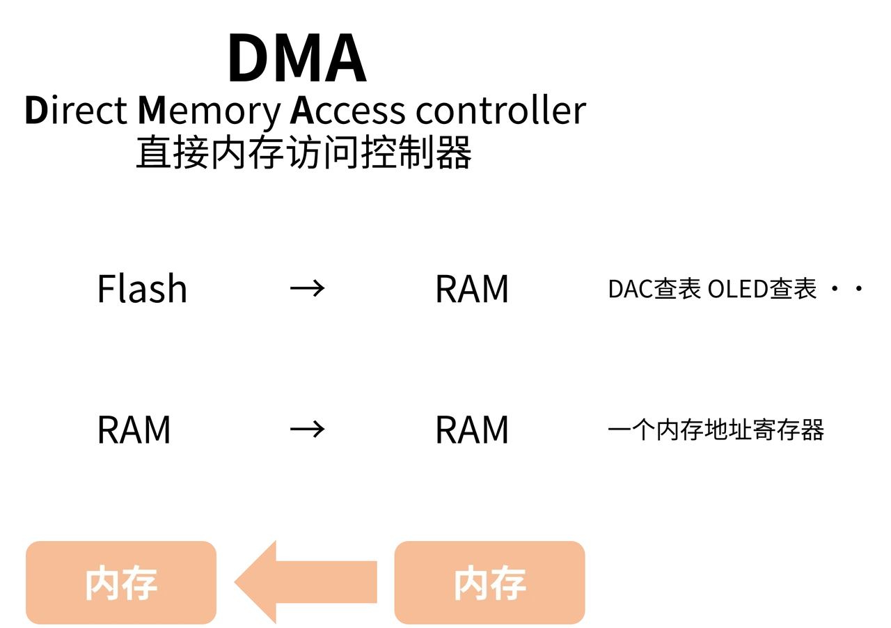 区分 Flash、RAM 与外设寄存器，先确定数据起点和终点。