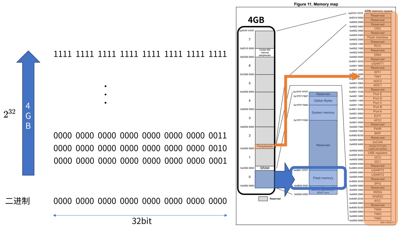 地址空间划分出不同区域，实际实现的容量由具体芯片决定。