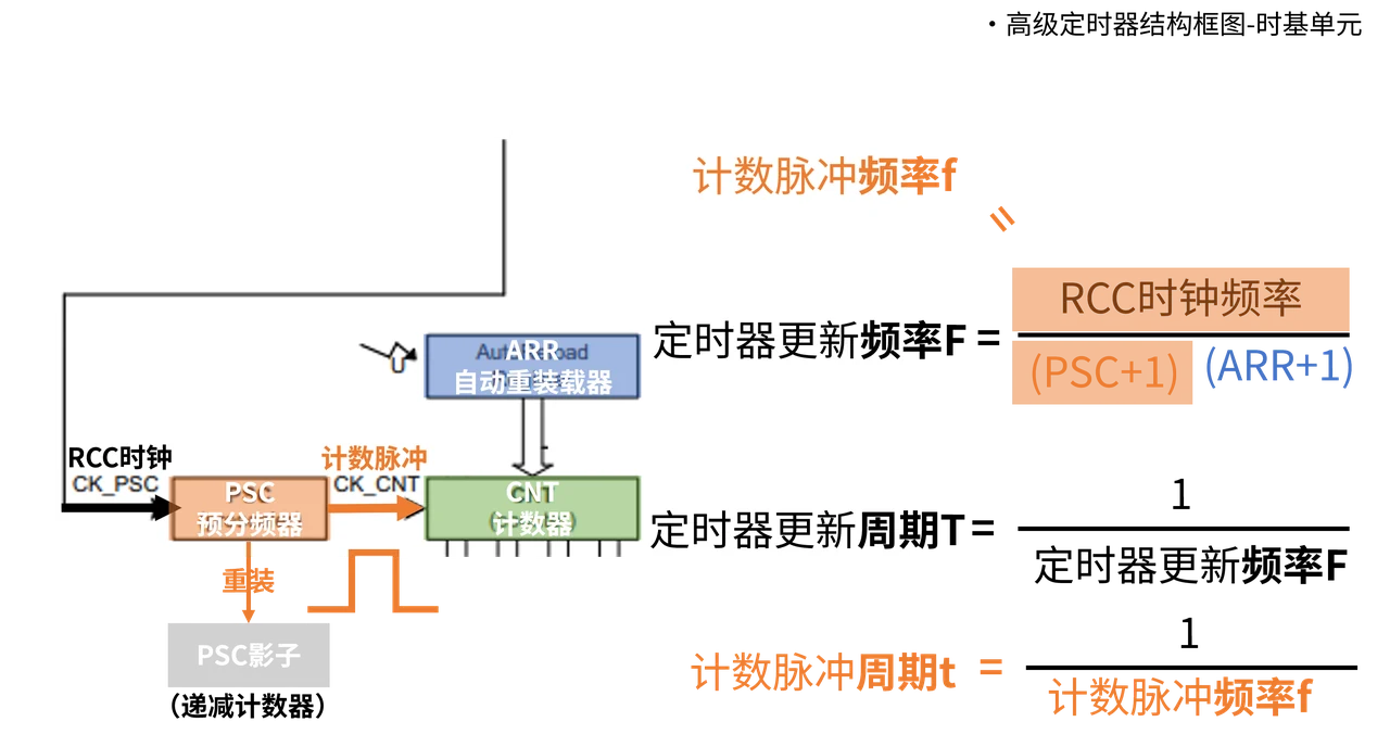 从输入时钟、预分频到计数间隔，逐步完成时间换算。